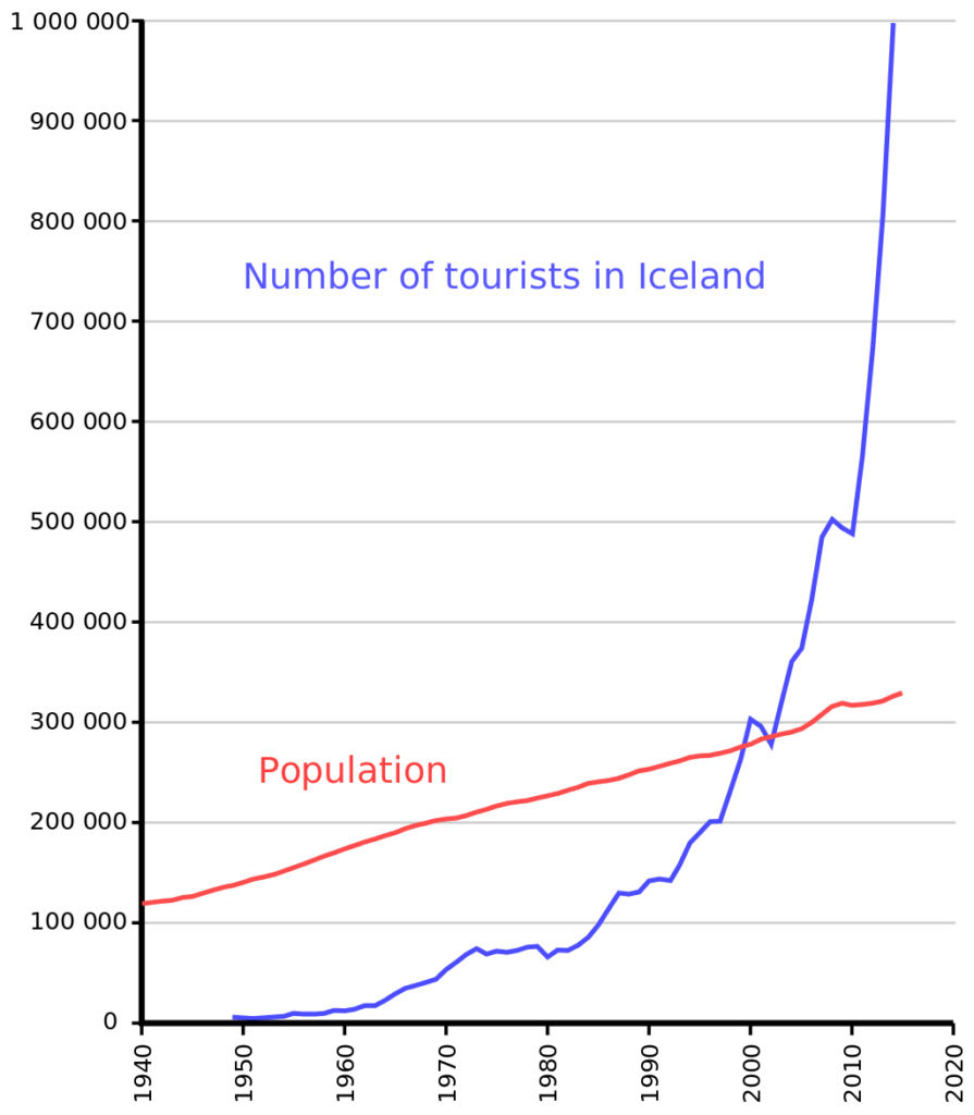 Number_of_tourists_in_Iceland_and_population.svg