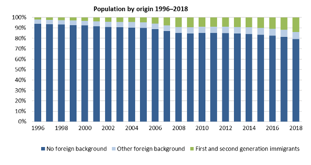 Bar graph from Statistics Iceland showing the increase of people of foreign backgrounds in Iceland from 1996 -2018. All Things Iceland podcast.