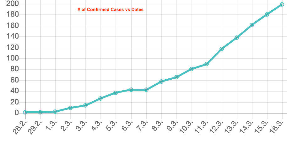 Graph from Morgunbladid newspaper in Iceland showing the number of confirmed infections vs the dates in which they were confirmed - All Things Iceland podcast